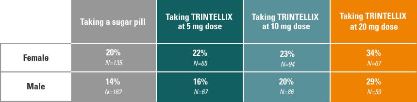 Sexual side effects reported: Females 20% (sugar) to 34% (20 mg), Males 14% (sugar) to 29% (20 mg) across TRINTELLIX dose groups.